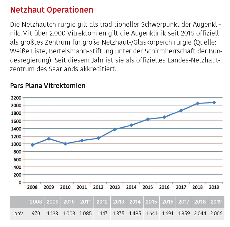 Entwicklung der Zahl an Pars-Piana-Vitrektomien